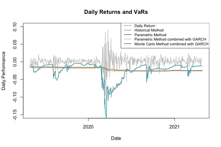 Comparison of VaR calculated by all four methods for the period form 2019 to 2021